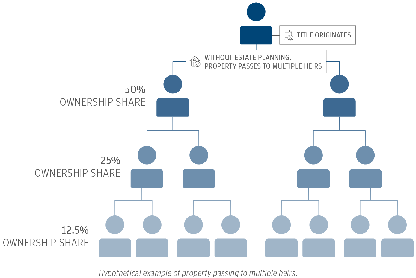 Hypothetical example of property passing to multiple heirs. Ownership originates with one individual who holds 100% ownership on the property’s title.